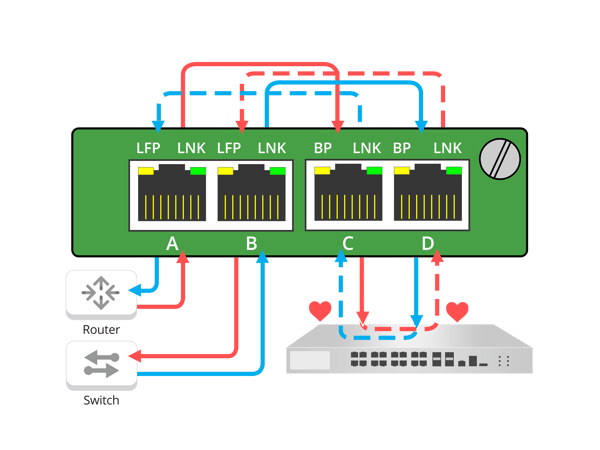 Figure 2: Network TAP providing a Fail Safe Solution to Active, In-line Appliances