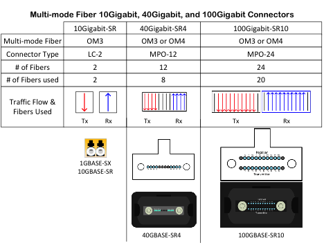 Multi-mode Fiber Connectors Go-to Chart
