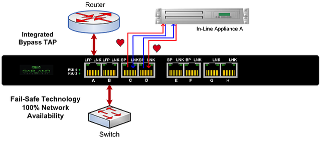 Figure 2: Integrated Bypass TAP basic function, the In-Line Mode