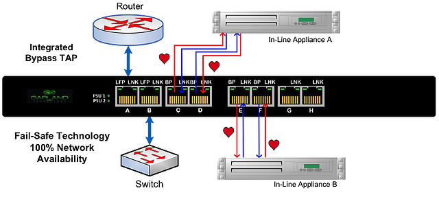 Bypass TAP with High Availability Appliances