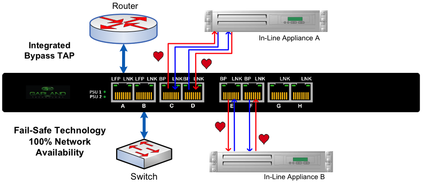 Bypass TAP with High Availability Appliances