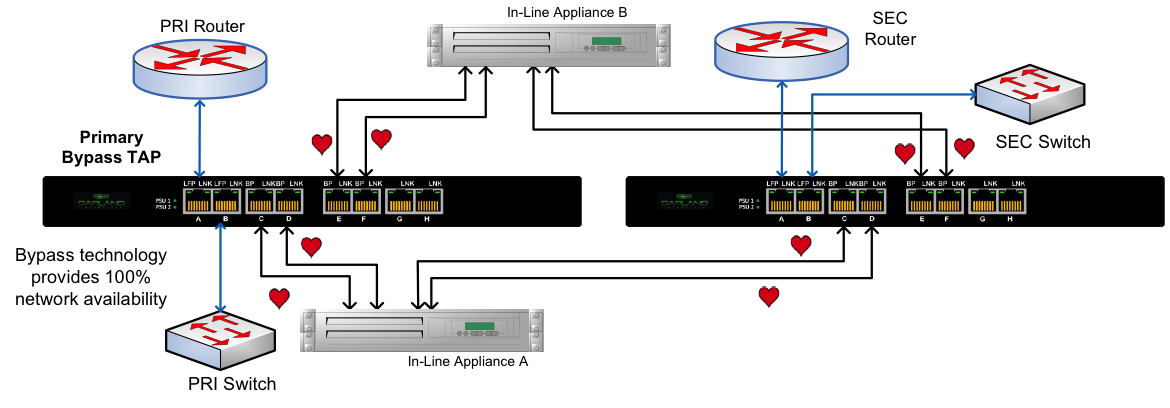 Bypass TAP in HA Network with HA In-Line Appliances