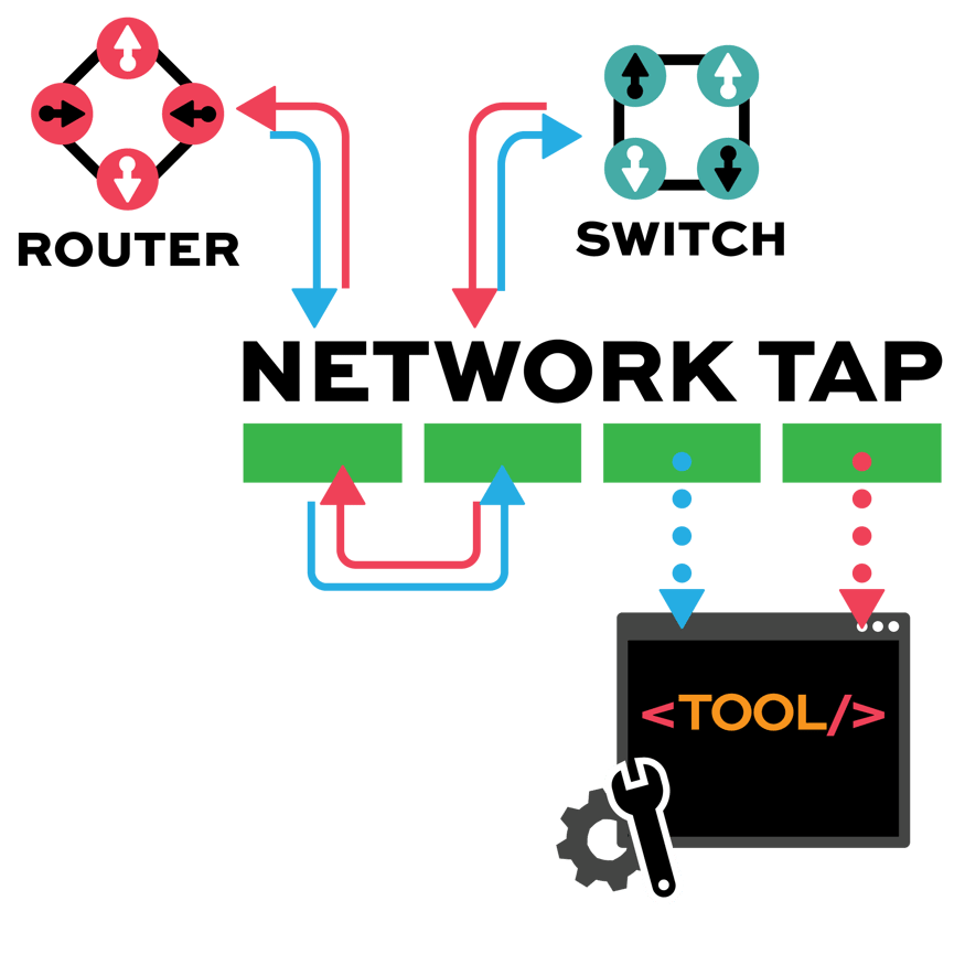 Network TAPs vs SPAN | Garland Technology