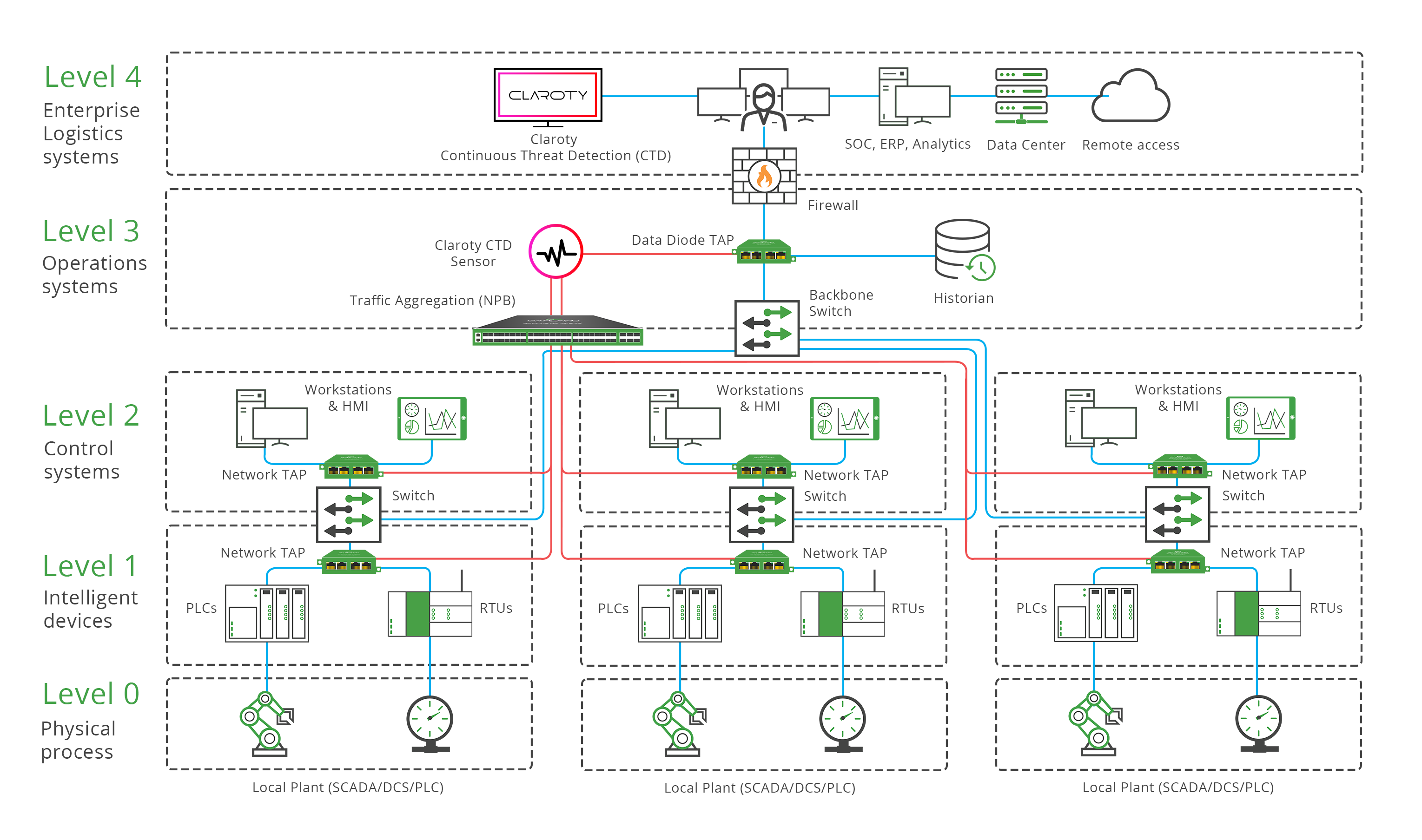 Industrial Topology(Claroty)