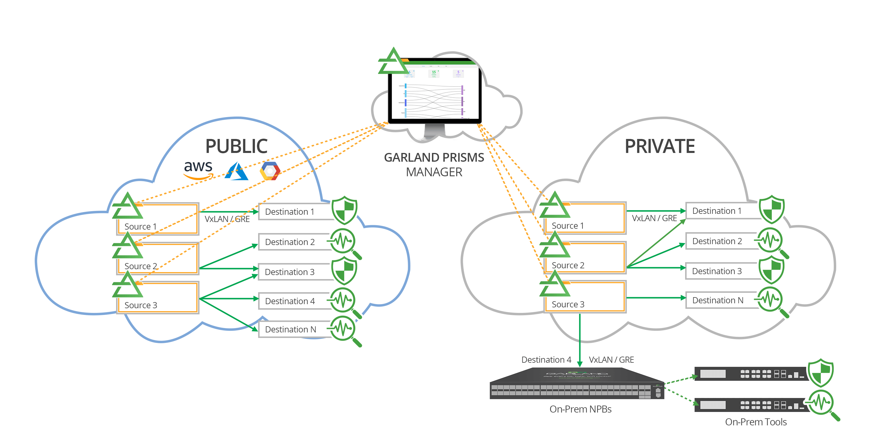 Multi-cloud tap diagram