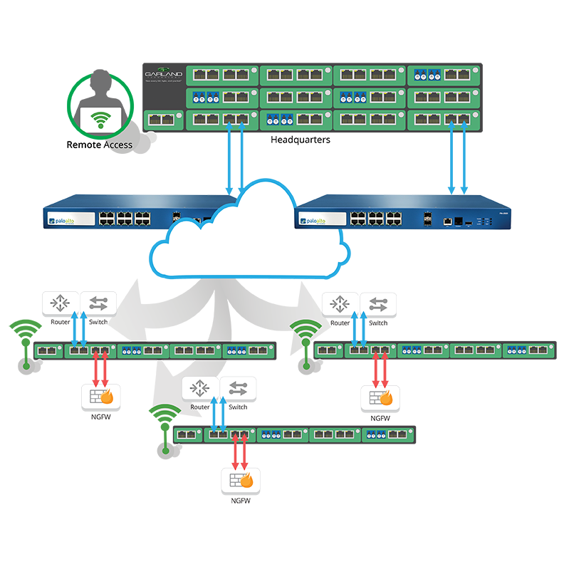 Palo Alto networks 1U-2U Chassis Solution