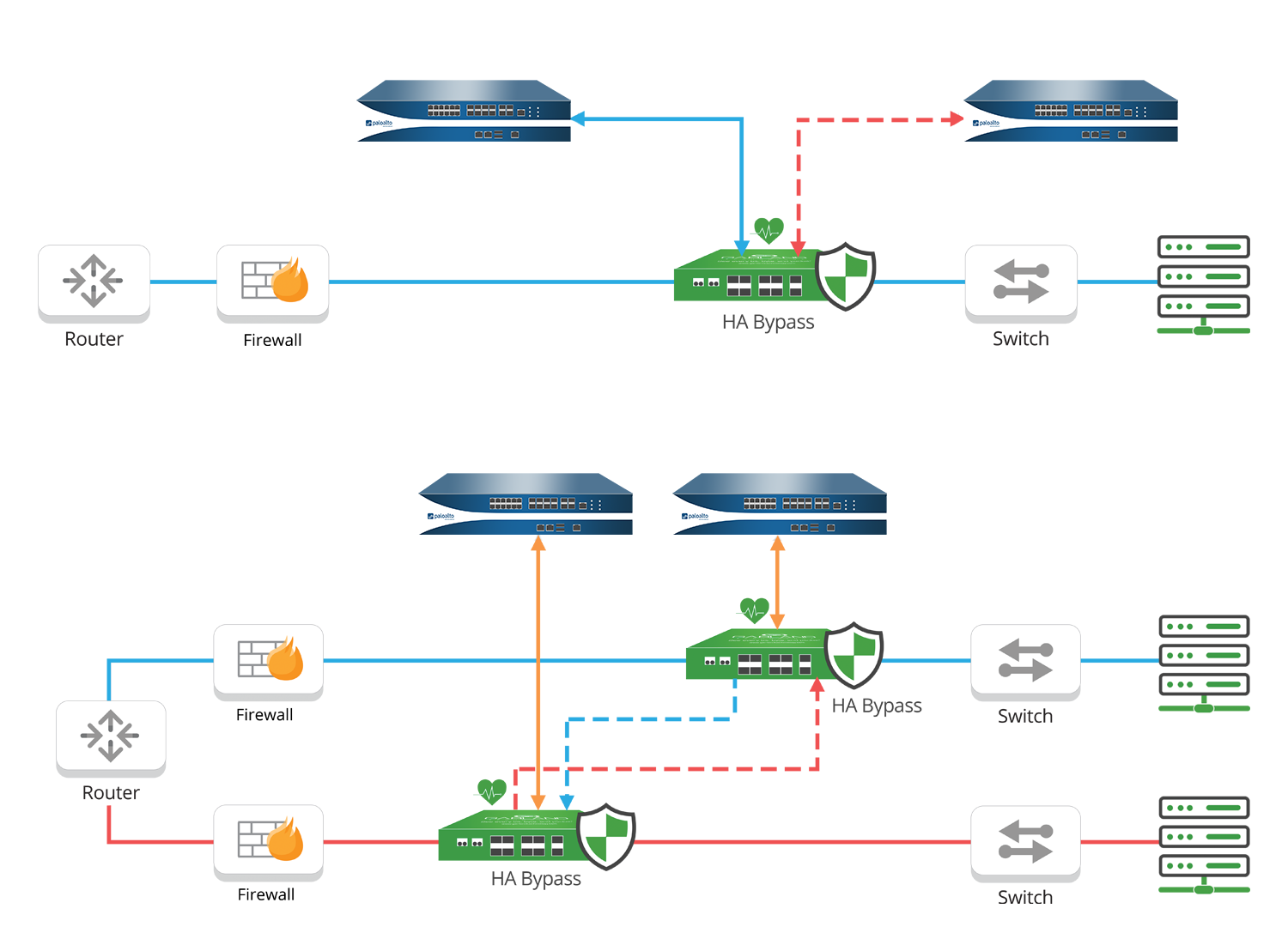 Palo Alto networks high availability solution