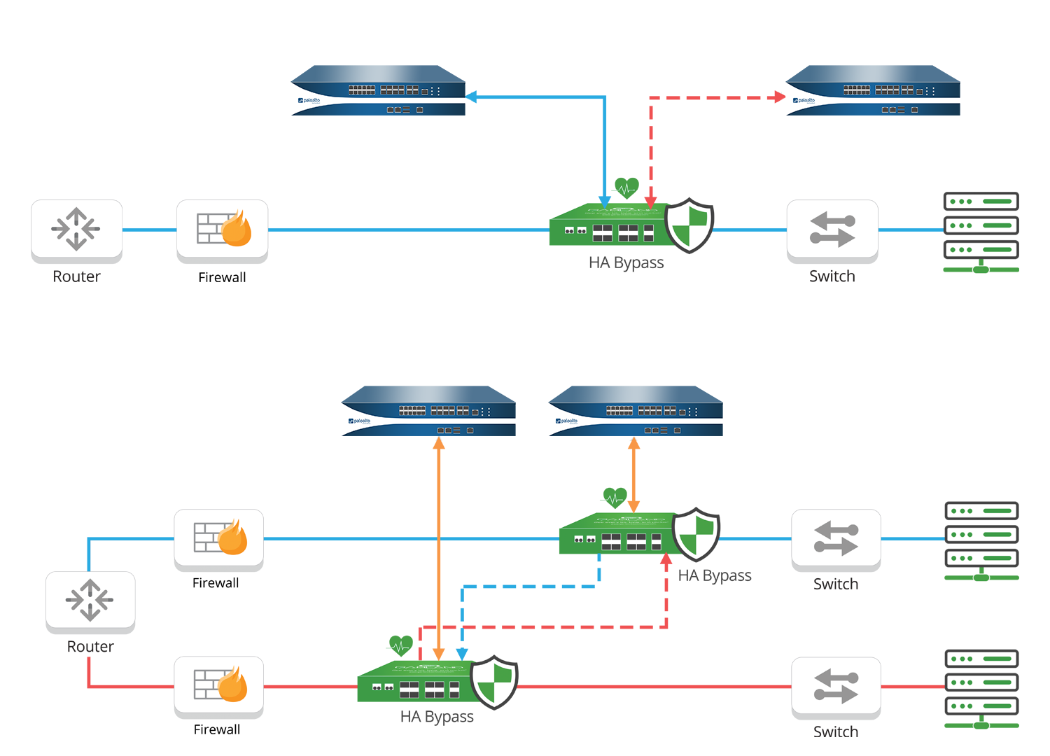 Palo Alto networks high availability solution