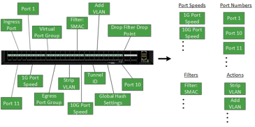 Using Application Programming Interfaces (API) to Manage Multiple Devices