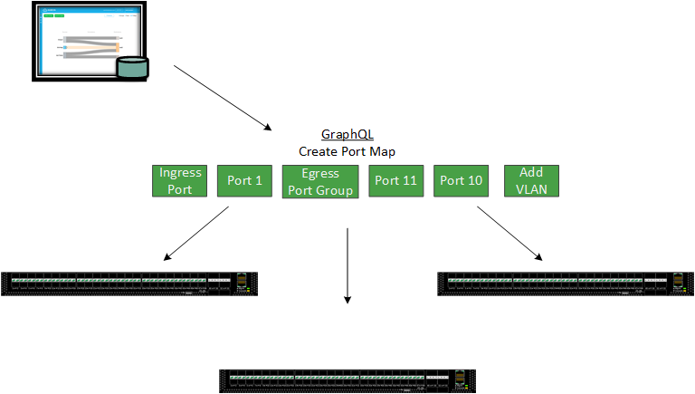Using Application Programming Interfaces (API) to Manage Multiple Devices