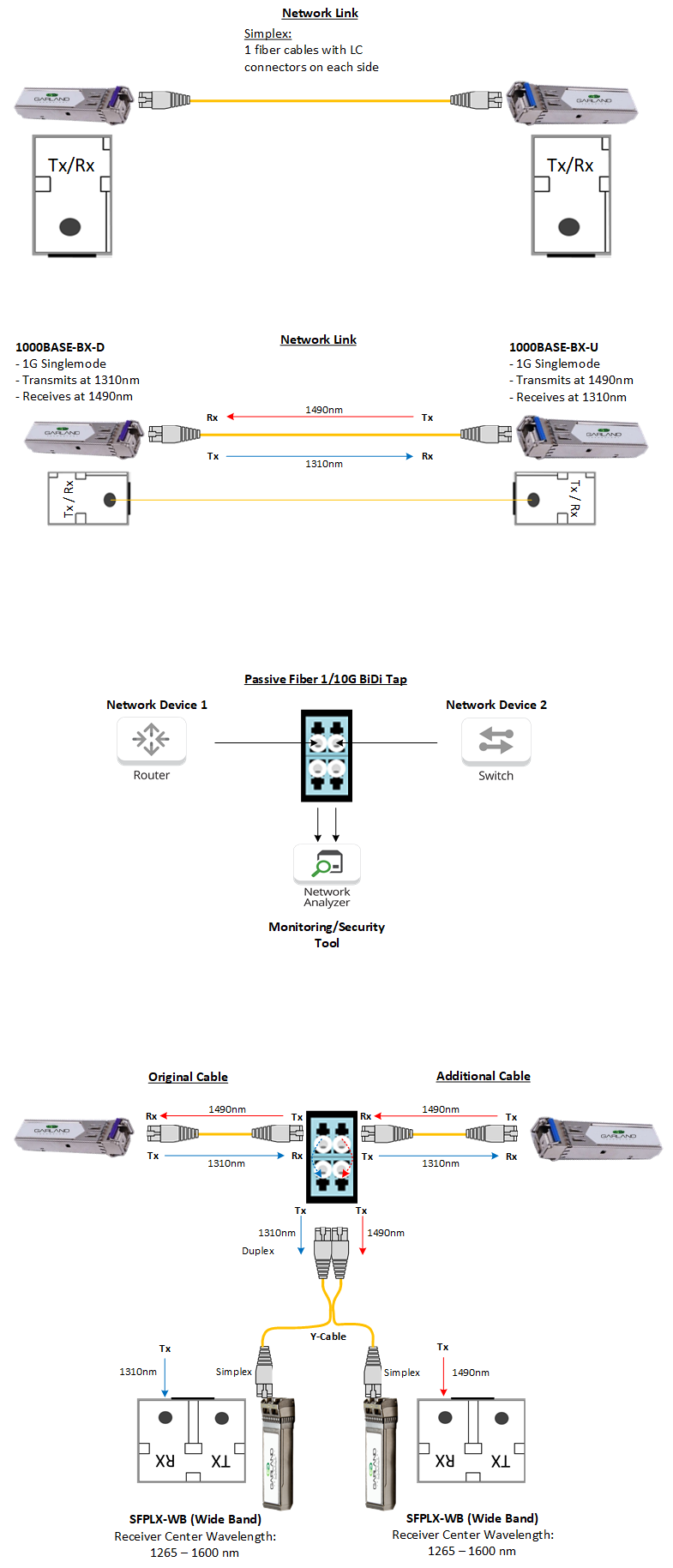 Fiber Info Diagrams - Simplex