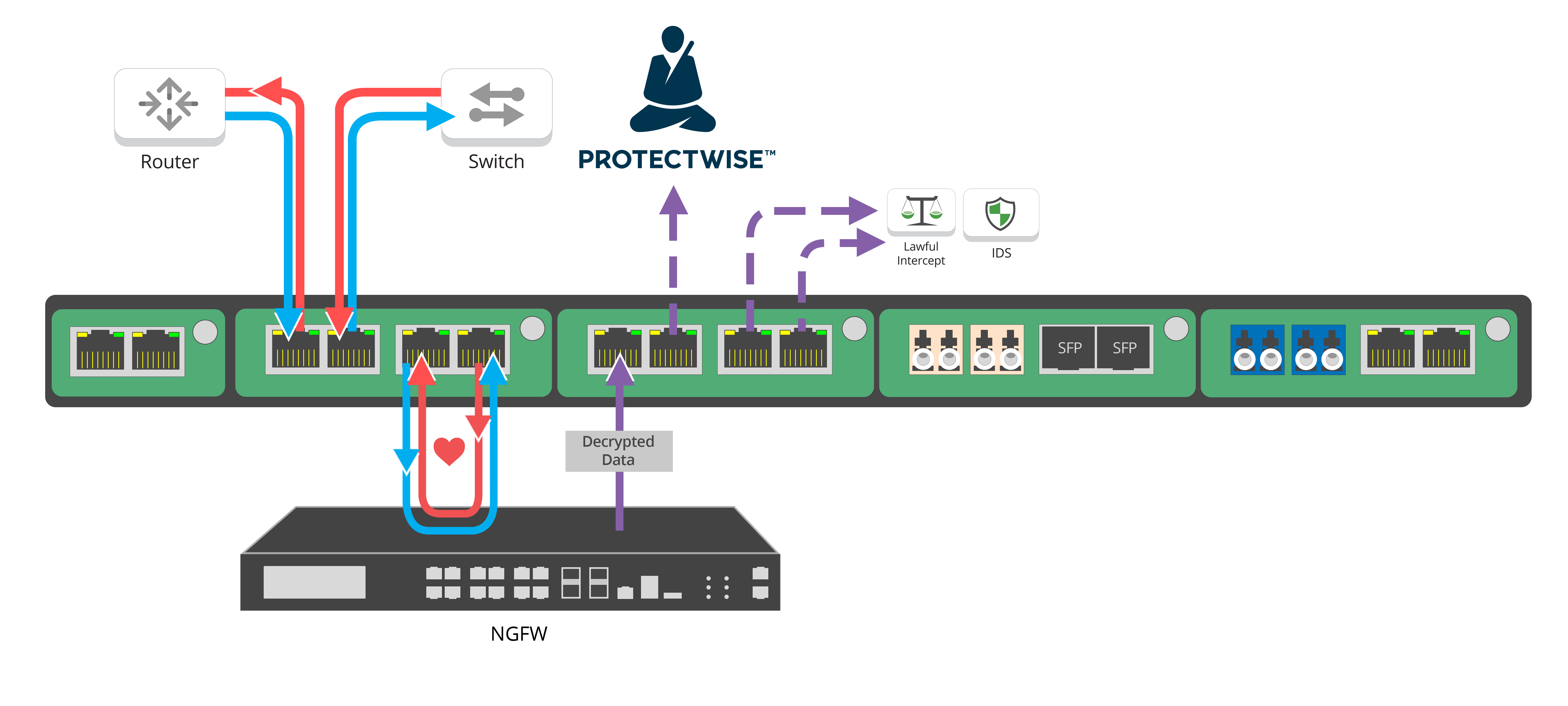 GT1U-PW encrypted traffic flow