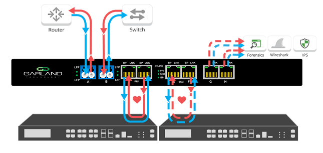 High Availability (HA) solution | Security Solution