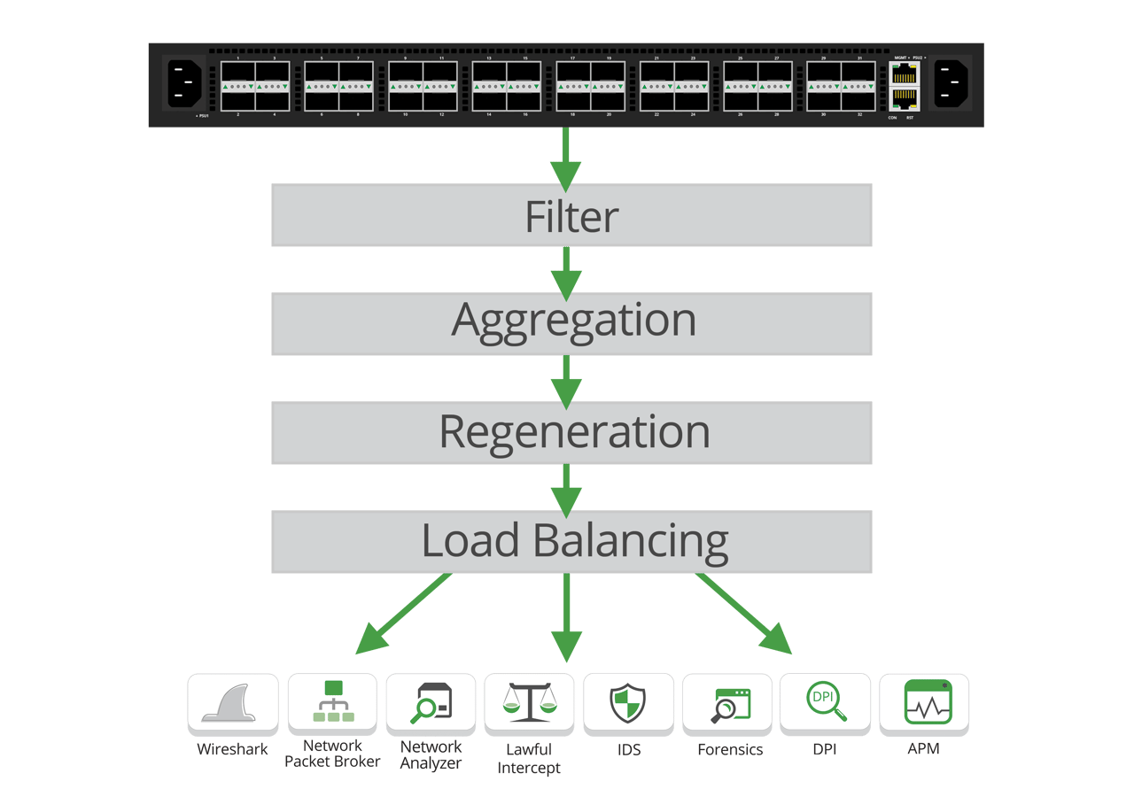 Cost Effective Packet Brokers | Monitoring Solution