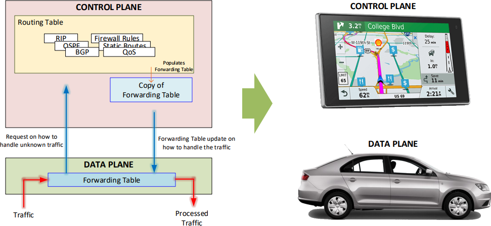 SDN Control vs Data