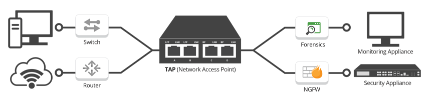 Network TAPs | Garland Technology
