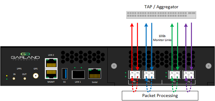 AF10G4AC Traffic Flow