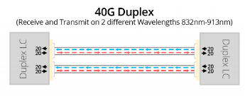 Cisco QSFP 40Gbps BiDi.png