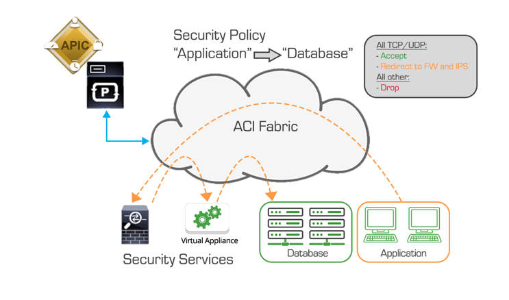 Cloud Cisco ACI