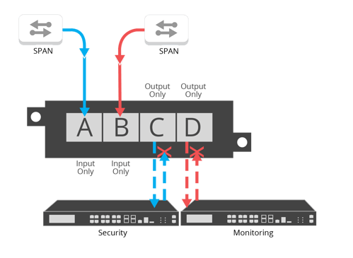 Data Diode Flow
