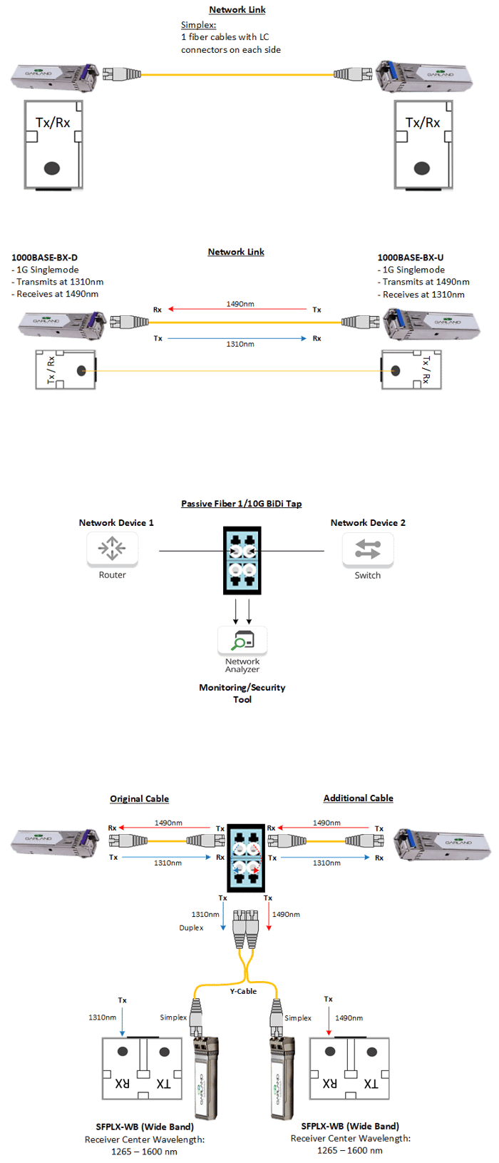 Fiber Info Diagrams - Simplex