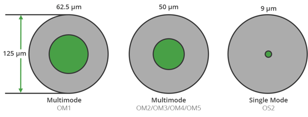 Optical-Fiber-Core Diameters