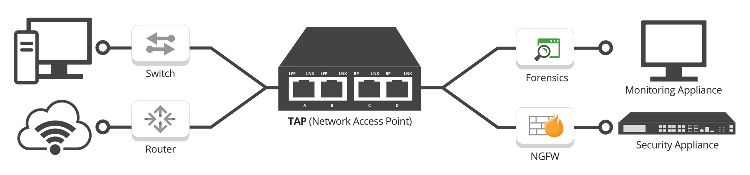 Network TAPs | Garland Technology