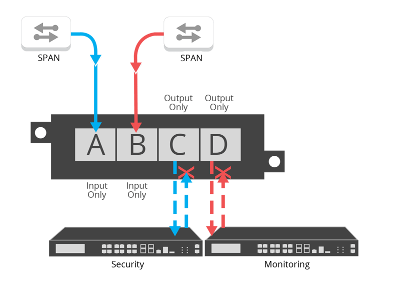Data Diode Flow