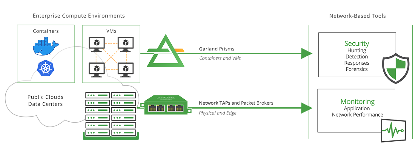 Network visibility Environments