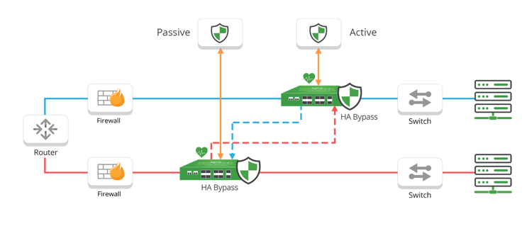 Active active high availability