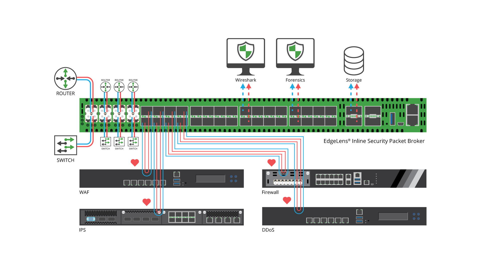 EdgeLens-Inline-Security-Packet-Broker-load-ballance