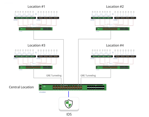 Multi Site tunneling