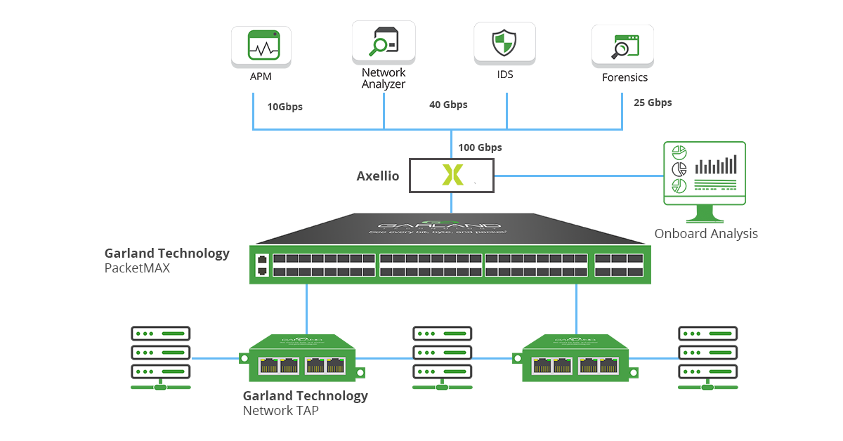Axellio Solution