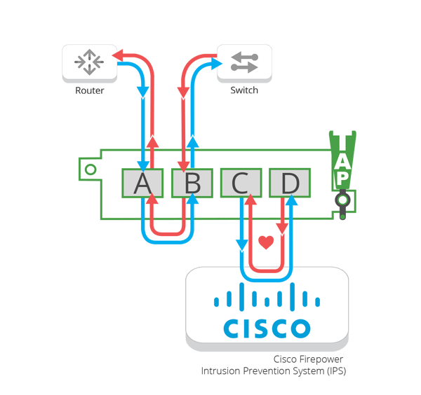 Cisco BiDi ByPass