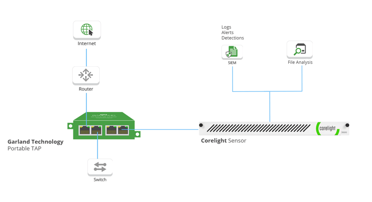 Corelight - Portable TAP Diagram