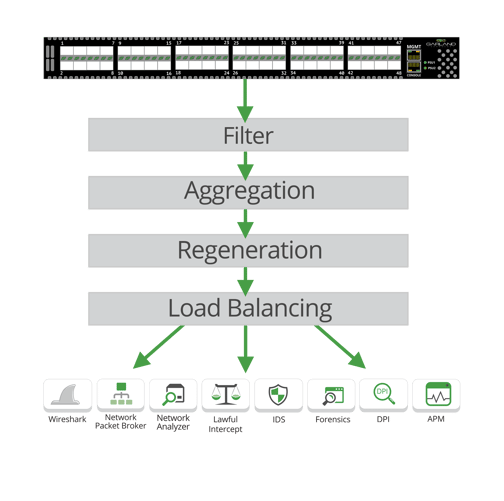 FAB Modular Packet Broker System