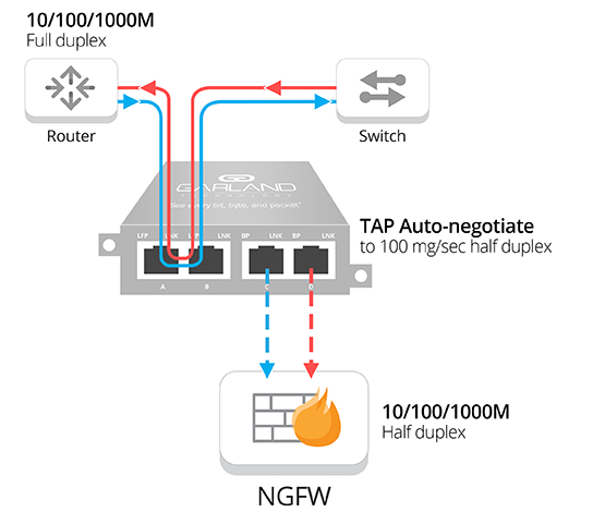 How a network TAP auto-negotates Link Speed Synchronization