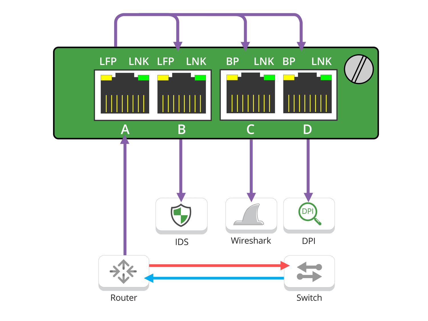 Span порт. Span порт коммутатора что это. Network tap. Tap span.