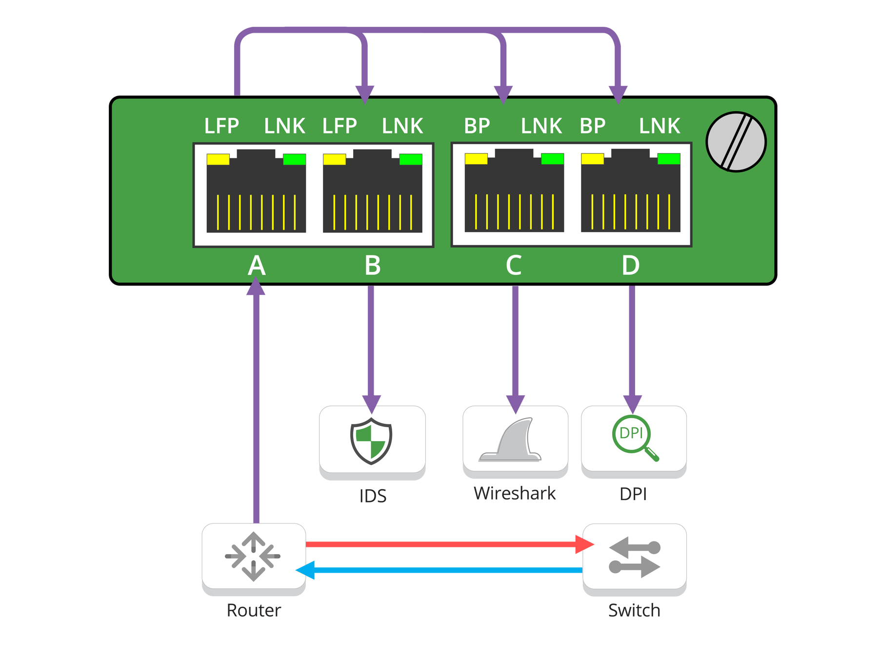 Span 1. Span порт. network tap. tap span.