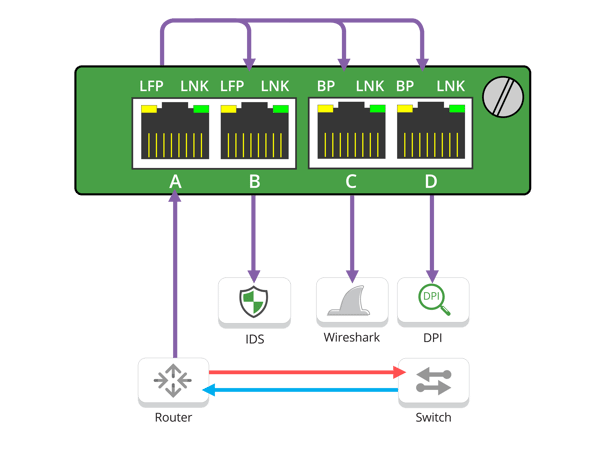 Figure 2: Span/Replication Mode on an Aggregration TAP