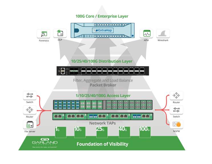 Foundation of visibility