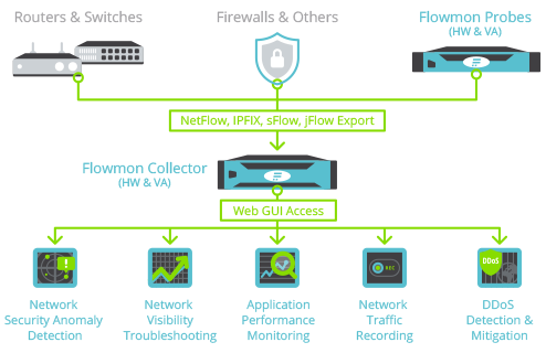 Flowmon Architecture