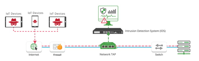 IPS-IDS-TAP