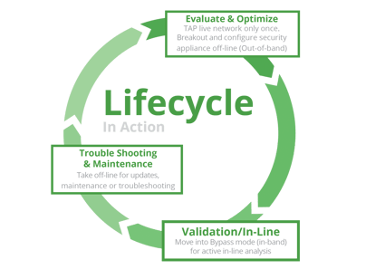 Click to Learn the Lifecycle of Inline Security Appliance with a Bypass TAP