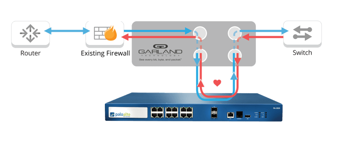 Palo Alto Network in Bypass Mode