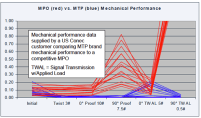 Optical Loss of MTP compared to MPO Connectors