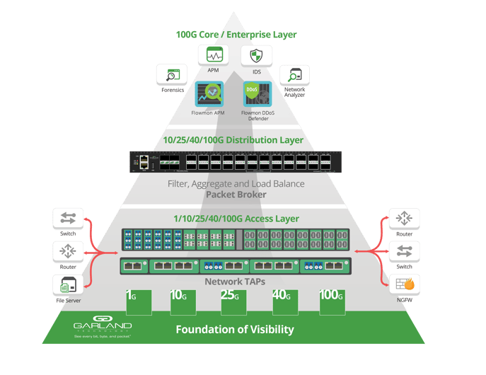 Garland Technology & Flowmon Joint Solution