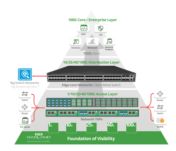 End-to-End SDN Visibility