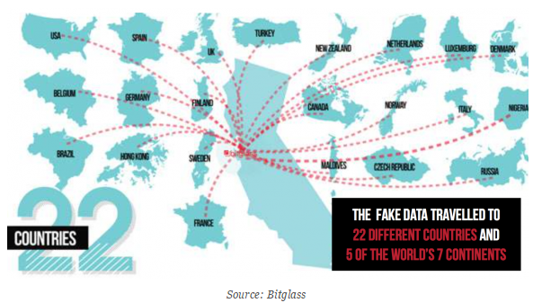 Source: Bitglass Fake Data Experiment