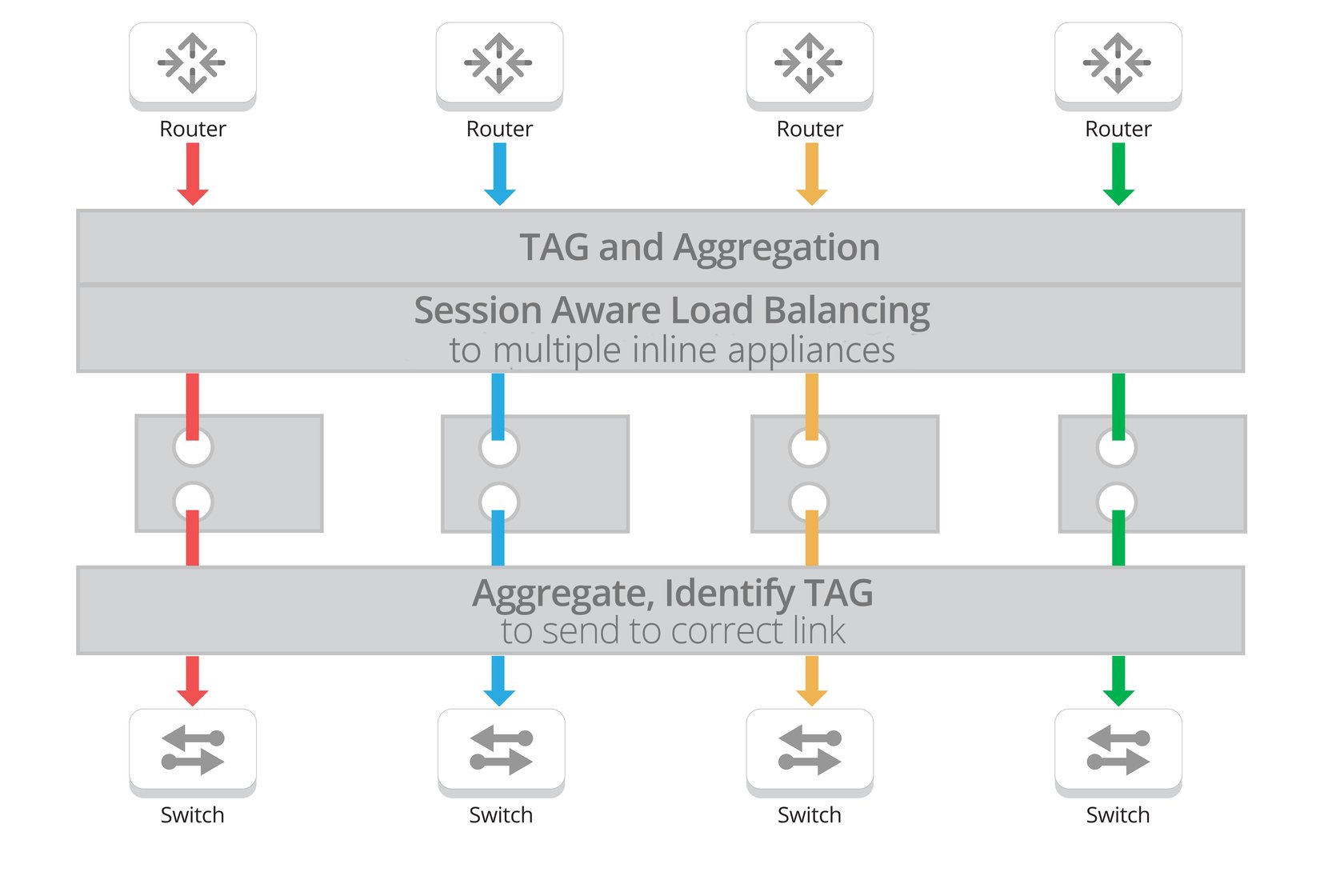 5 Steps for Tagging Packets in Port Channel Architecture